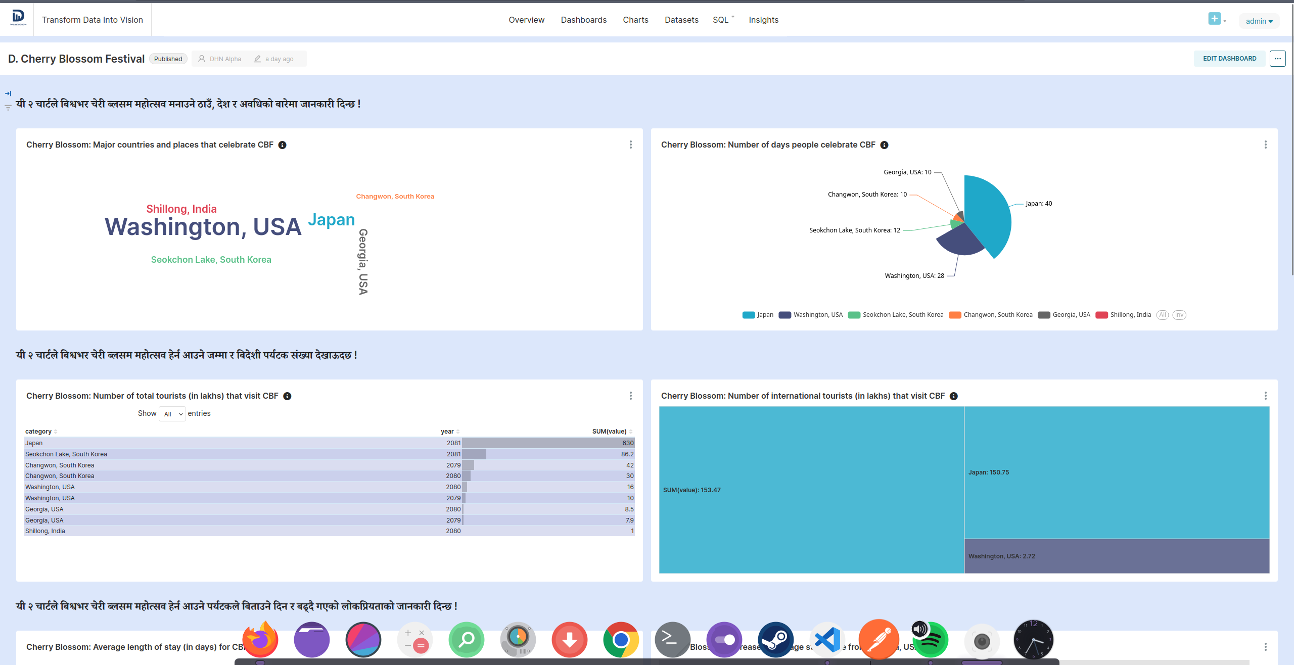 DHN Data Visualization & BI Tool